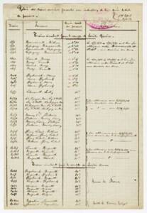 Relevé des trains dédiés aux transports des mineurs avec l’indication de leur durée totale de parcours (23 juin 1921).