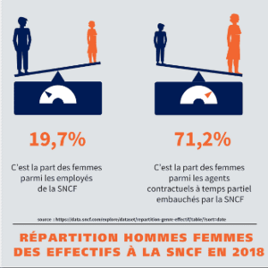 Quelle féminisation pour la SNCF: Datavisualisation, Bénédicte Roland, 2020.