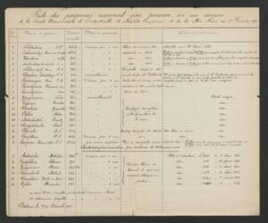 Listes des pensionnés de la Société commerciale et industrielle de Naphte Caspienne et de la Mer Noire, 1908.