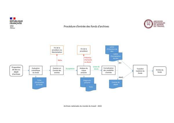 Schéma de la procédure d'entrée de fonds d'archives aux Archives nationales du monde du travail, 2022.