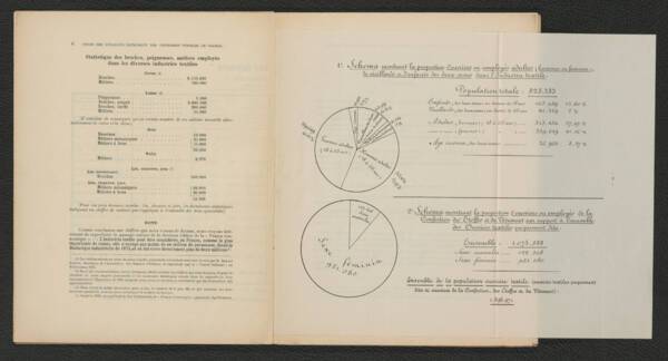 Graphiques extraits de la r&eacute;ponse de l'Union des syndicats patronaux des industries textiles de France au questionnaire de la commission d'enqu&ecirc;te parlementaire, 1904.